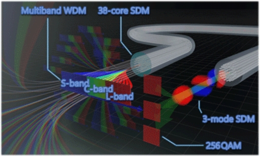 Optical fibre transmission world record is doubled to 22.9 petabits per second