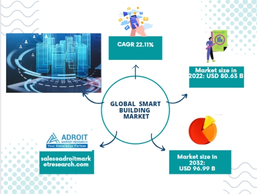 Smart Building market worth €91bn by 2031