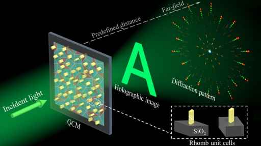 Researchers create multifunctional ‘holographic’ metasurface