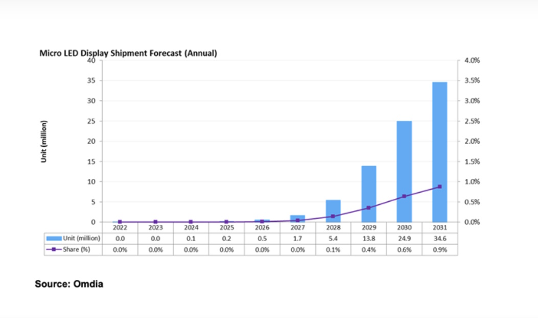 Micro LED market to surge to 34.6 million units by 2031 says Omdia research